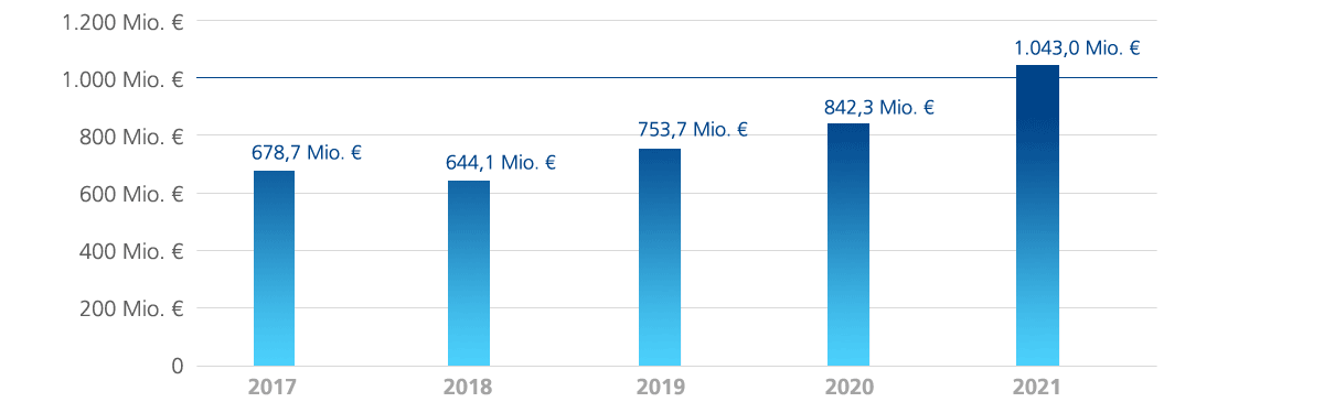 rb03 wertpapier kursentwicklung